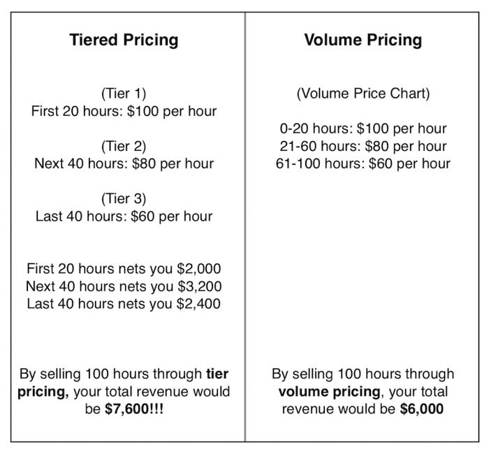 Tiered Pricing vs Volume Pricing Which Is Best For You?