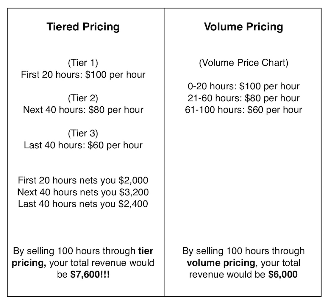 Tiered Pricing: The Complete Guide