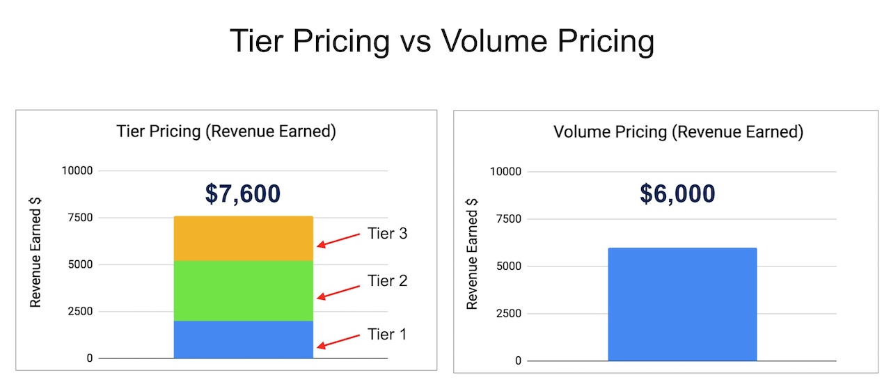 Music: Cost, Feature Differences for Each Price Tier