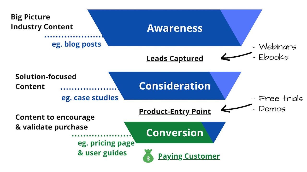 B2B Buyer Persona: How To Craft One For Content Marketing Success