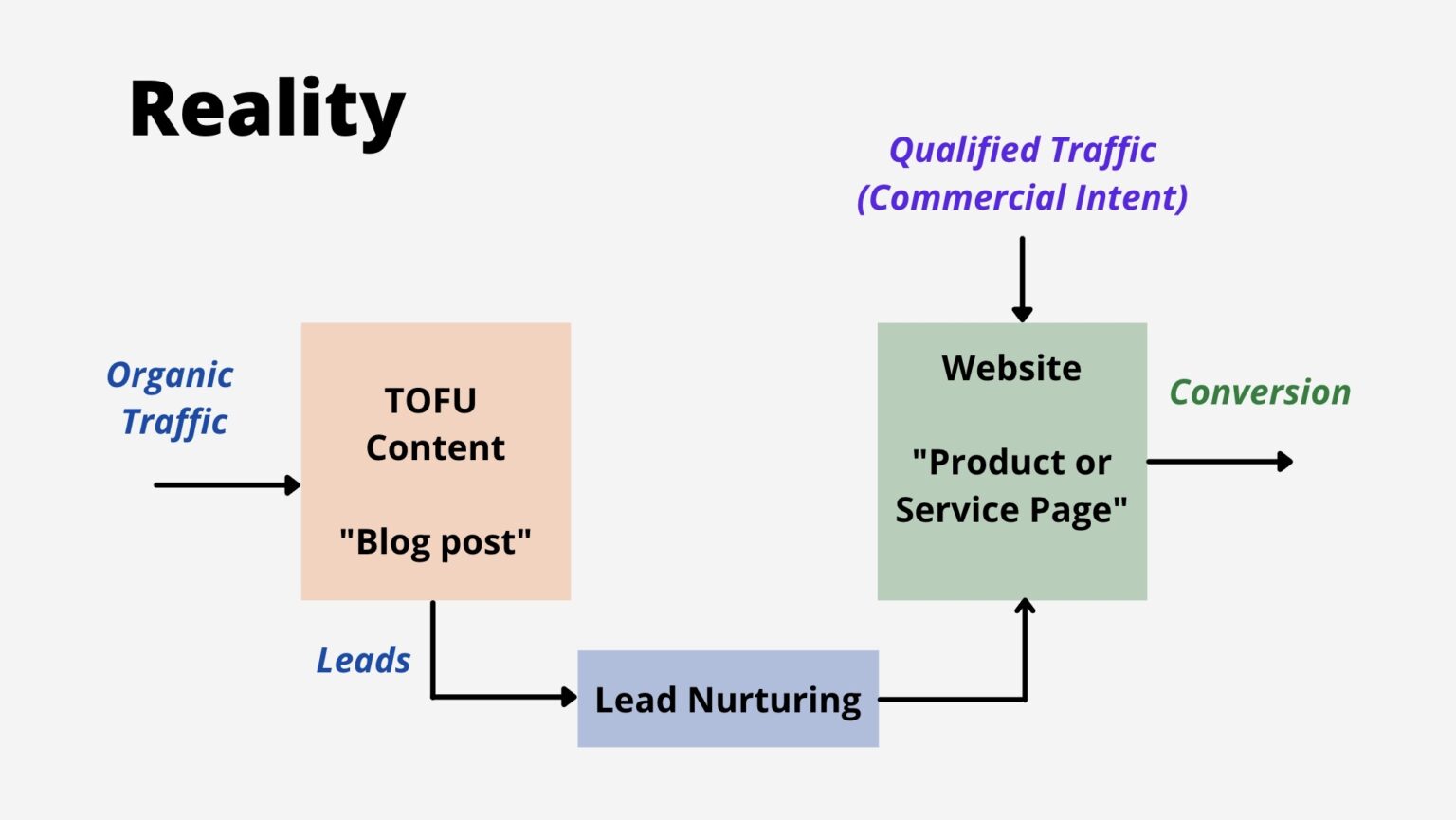 Top Of The Funnel Content 8 Strategies To Drive Targeted Traffic (with examples!)